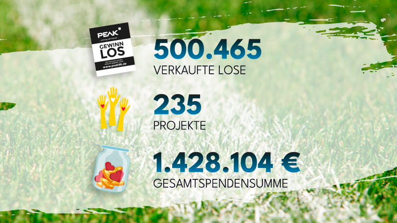 PEAK98 Bilanz